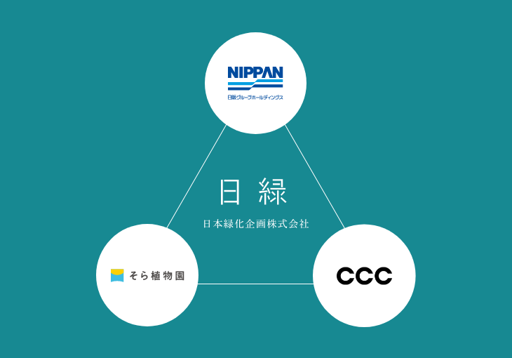 合弁会社3社との関係図